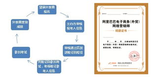 网商营销师认证考试 助力外贸电子商务成长之路